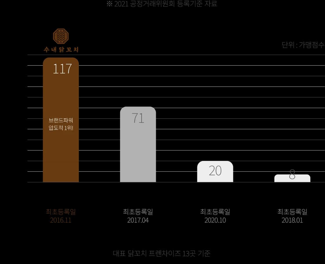 브랜드 비교